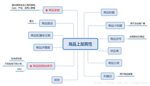 商品上架與信息系統(tǒng)集成服務(wù)在電商系統(tǒng)設(shè)計中的關(guān)鍵作用